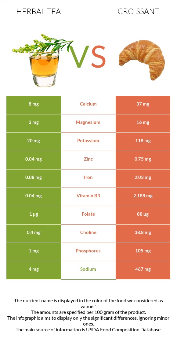 Herbal tea vs Croissant infographic