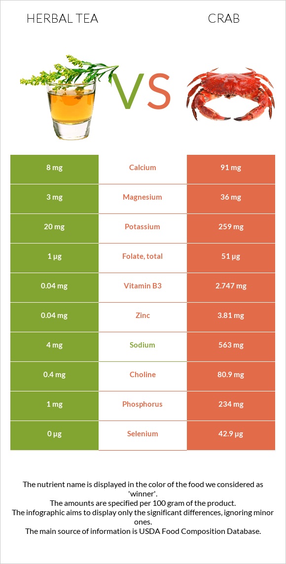 Herbal tea vs Crab infographic