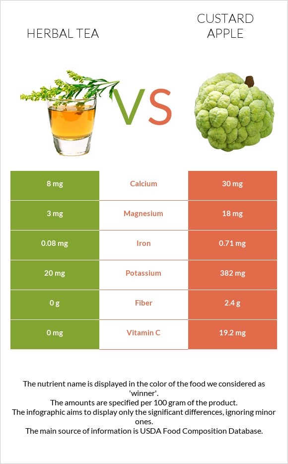 Herbal tea vs Custard apple infographic