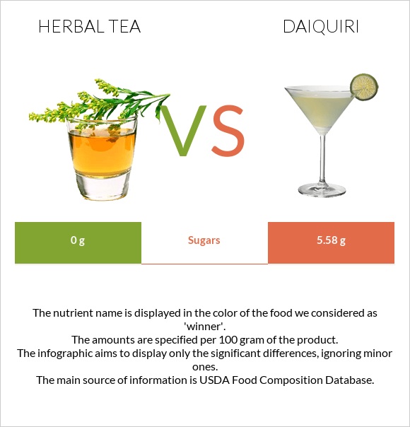 Herbal tea vs Daiquiri infographic