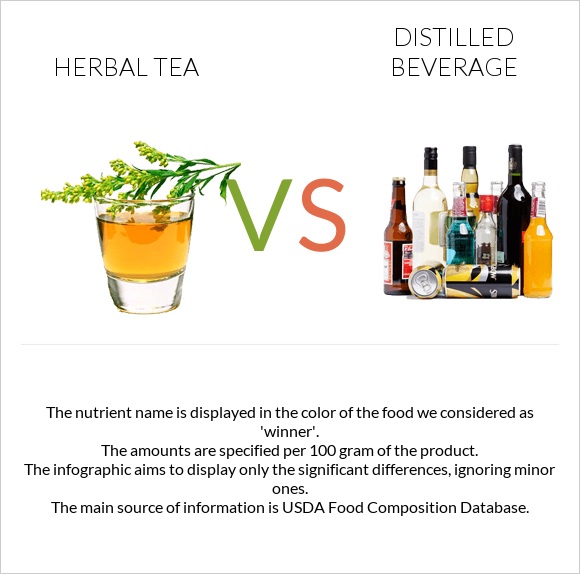 Herbal tea vs Distilled beverage infographic