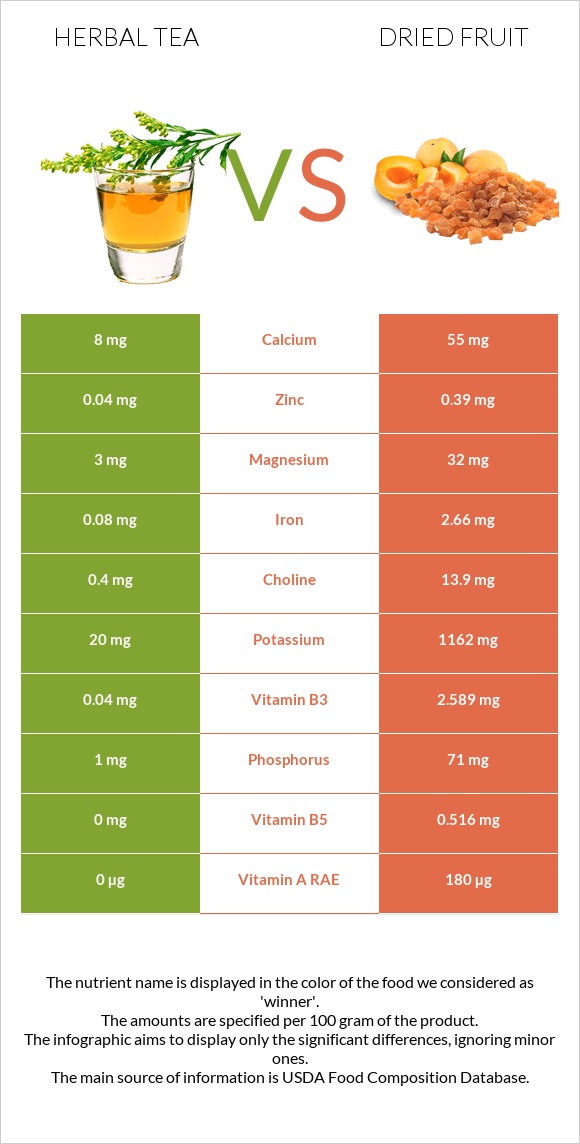 Herbal tea vs Dried fruit infographic