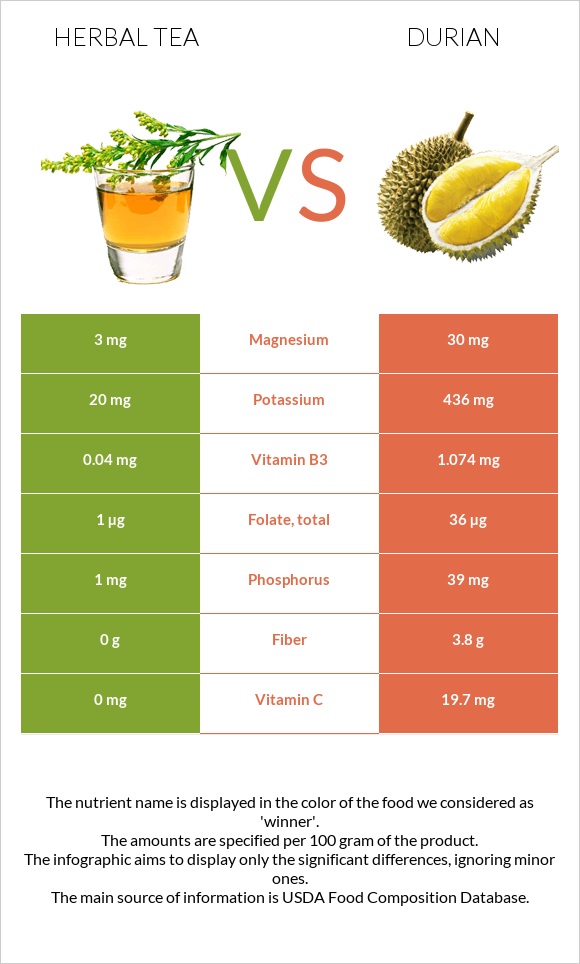 Herbal tea vs Durian infographic