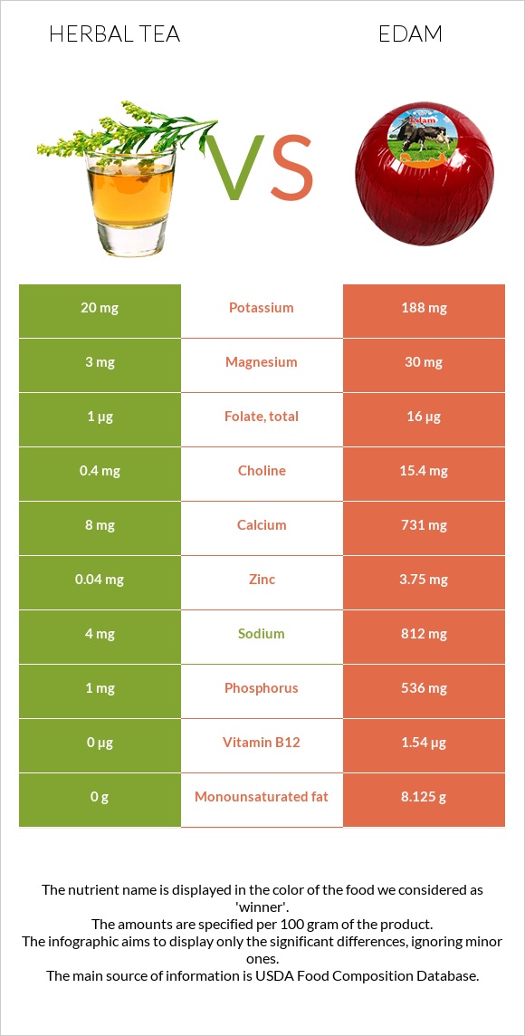 Herbal tea vs Edam infographic