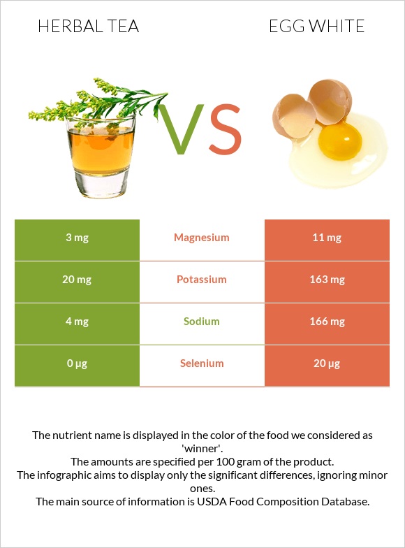 Herbal tea vs Egg white infographic