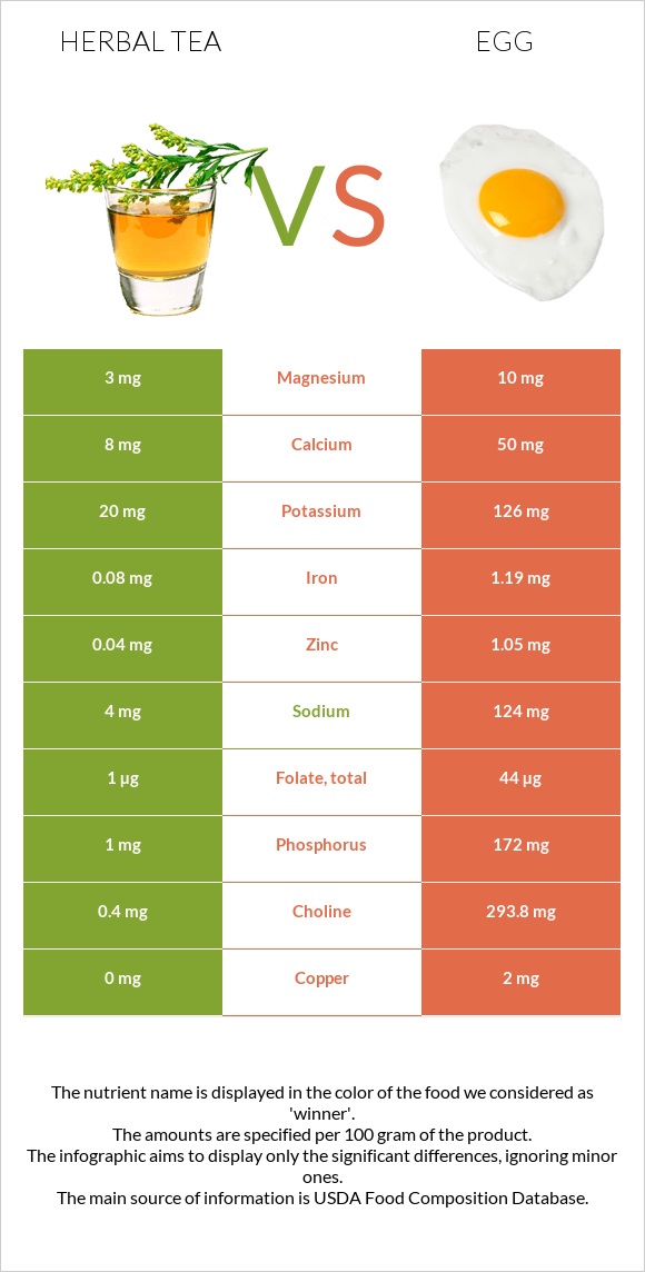 Herbal tea vs Egg infographic