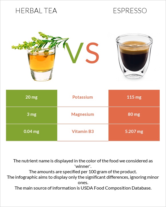 Herbal tea vs Espresso infographic
