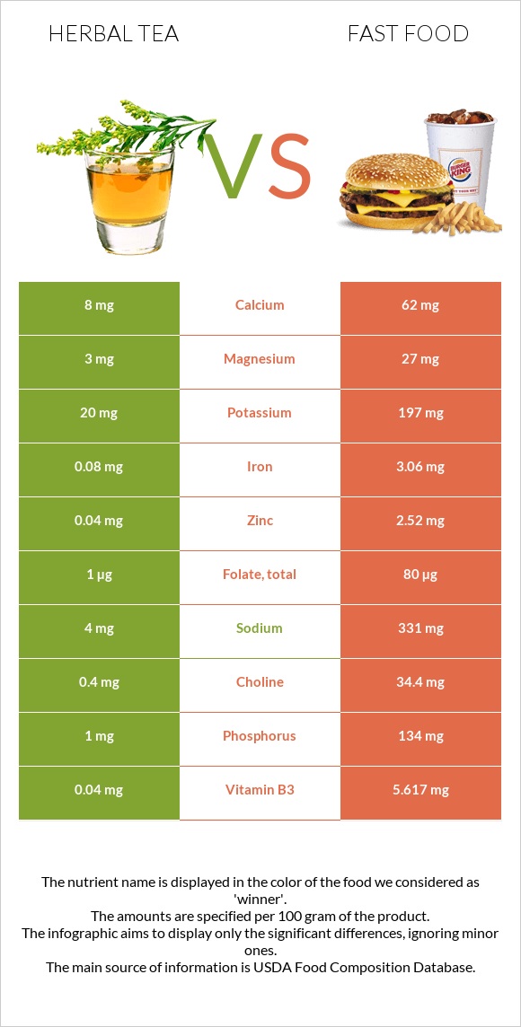 Բուսական թեյ vs Արագ սնունդ infographic