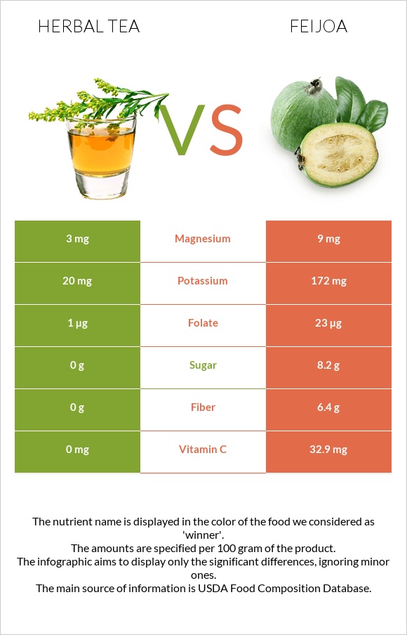 Herbal tea vs Feijoa infographic