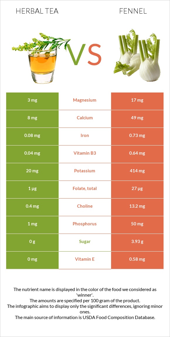 Herbal tea vs Fennel infographic