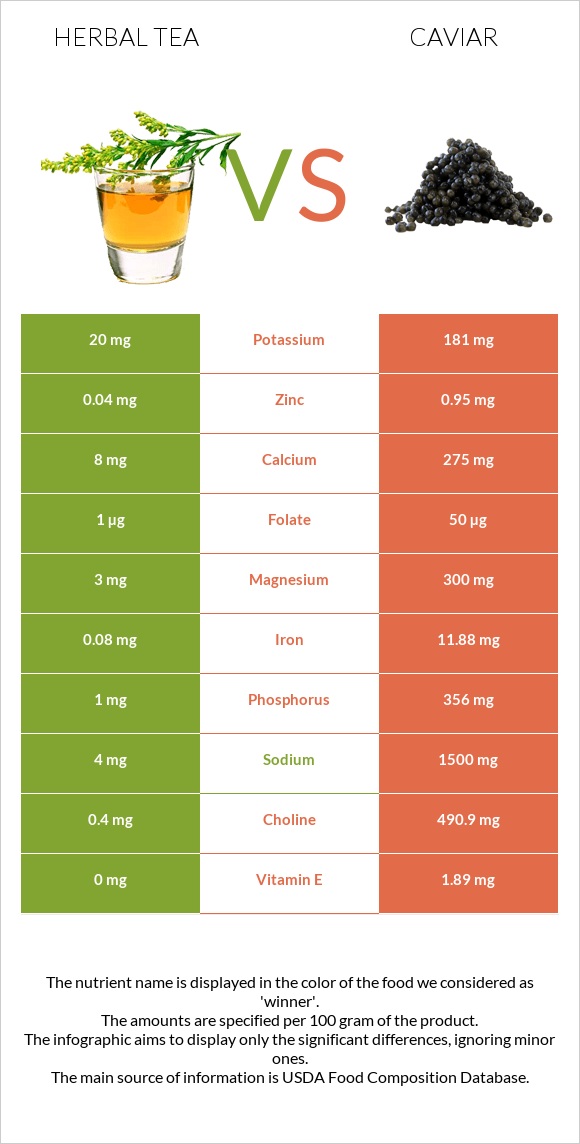 Բուսական թեյ vs Խավիար infographic