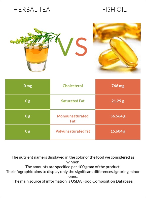 Herbal tea vs Fish oil infographic