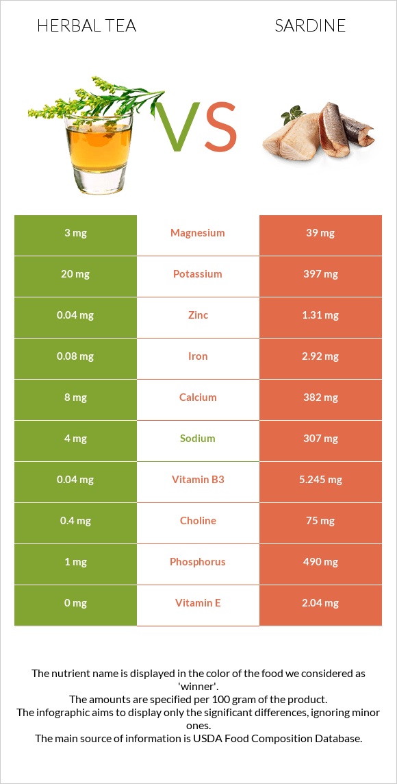 Herbal tea vs Sardine infographic