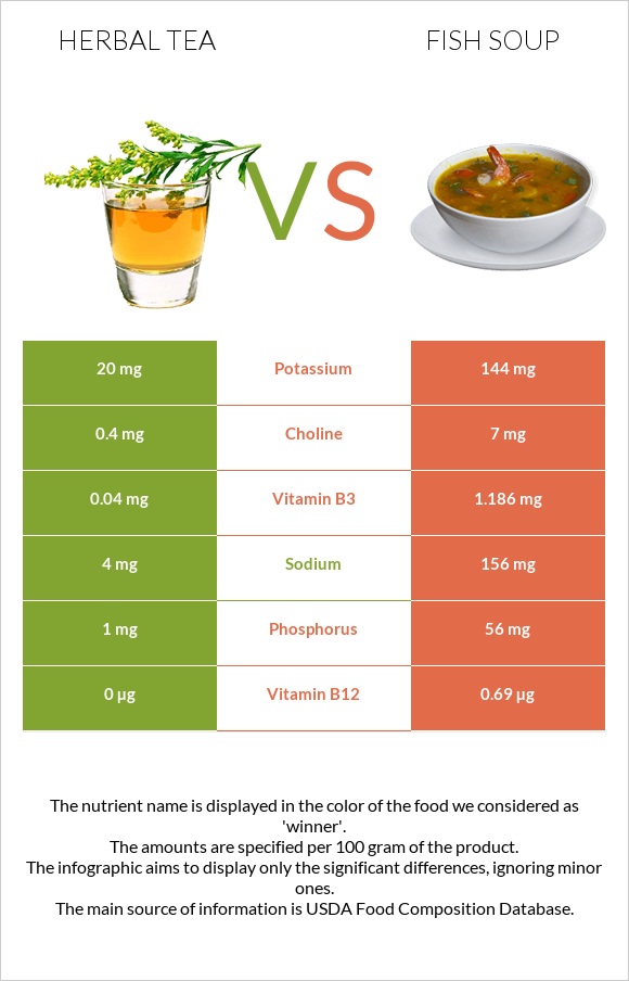 Herbal tea vs Fish soup infographic