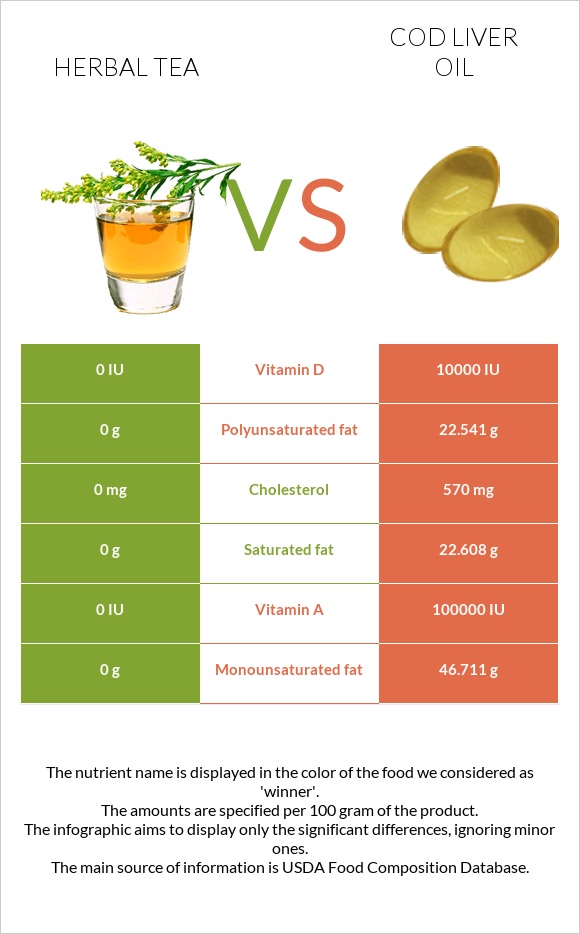 Herbal tea vs Cod liver oil infographic