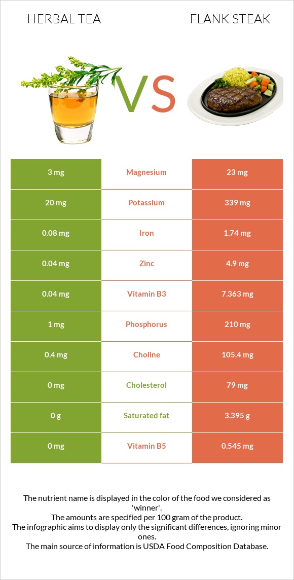 Herbal tea vs Flank steak infographic