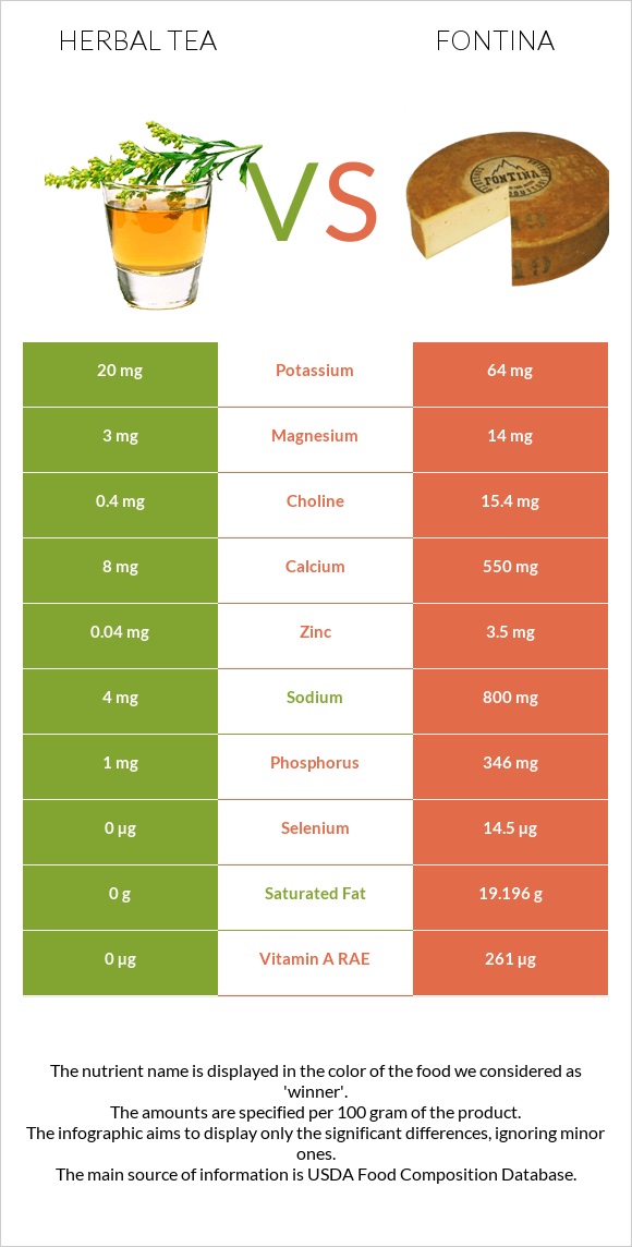 Herbal tea vs Fontina infographic