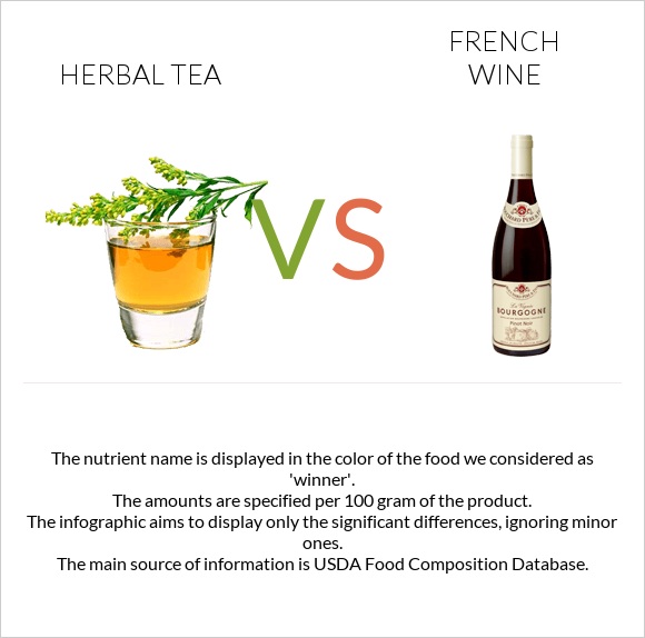Բուսական թեյ vs Ֆրանսիական գինի infographic