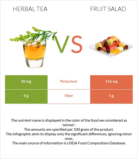 Herbal tea vs Fruit salad infographic