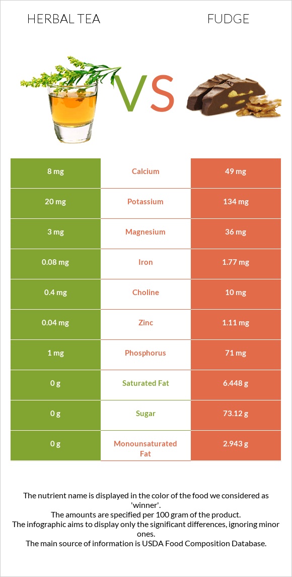 Herbal tea vs Fudge infographic