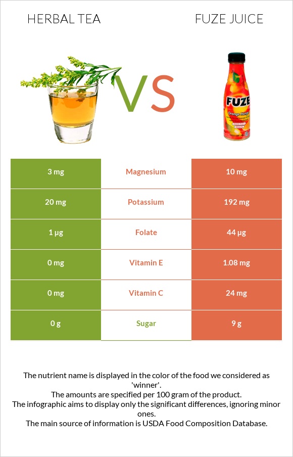Herbal tea vs Fuze juice infographic