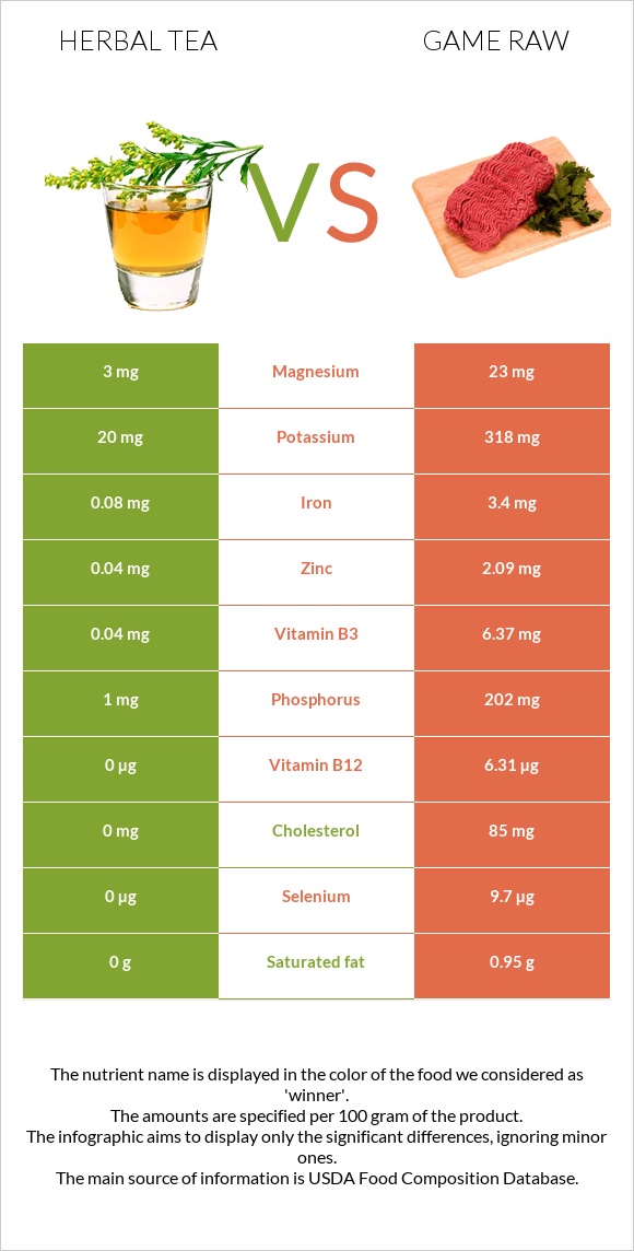 Herbal tea vs Game raw infographic