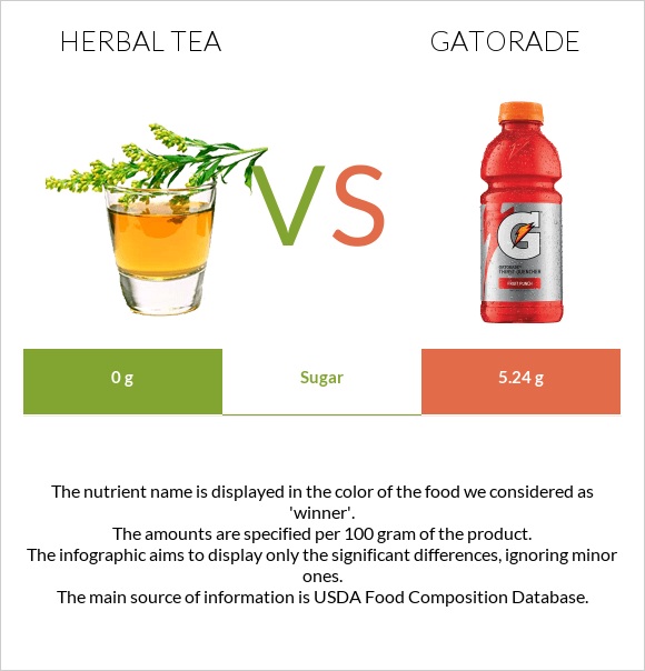 Herbal tea vs Gatorade infographic