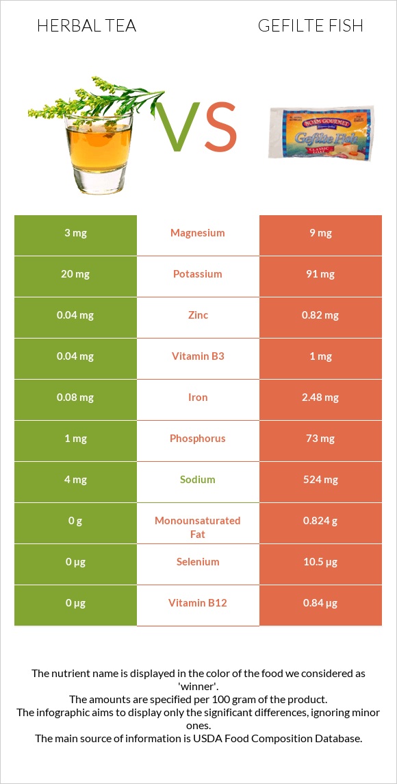 Herbal tea vs Gefilte fish infographic