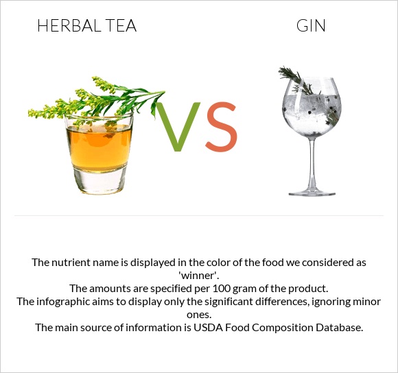 Herbal tea vs Gin infographic