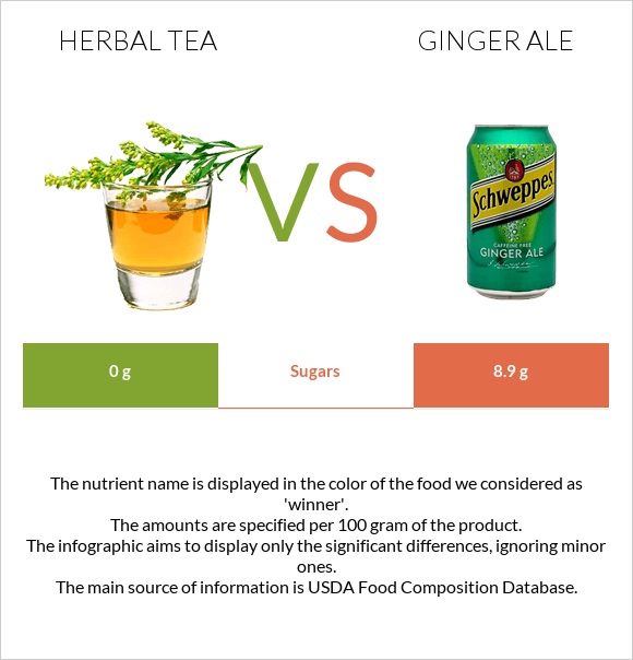 Herbal tea vs Ginger ale infographic