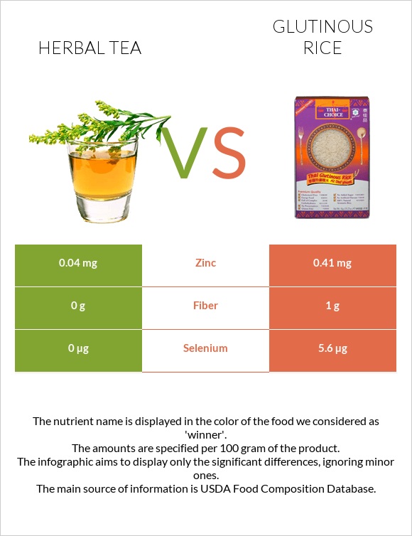 Herbal tea vs Glutinous rice infographic