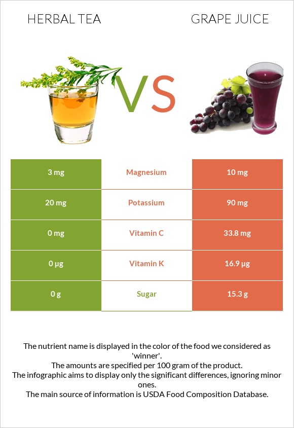 Herbal tea vs Grape juice infographic