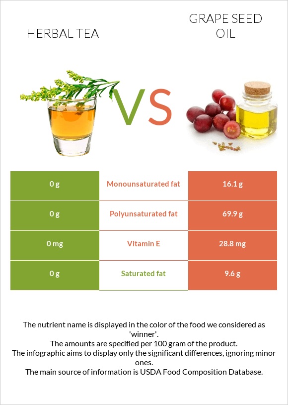 Herbal tea vs Grape seed oil infographic