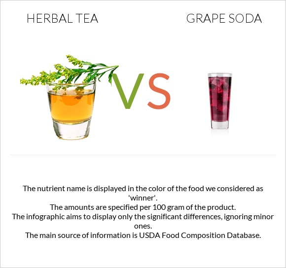 Herbal tea vs Grape soda infographic