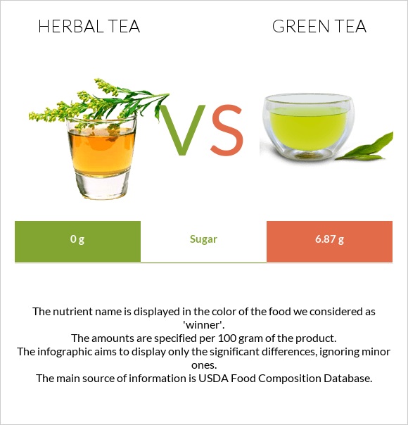 Herbal tea vs Green tea infographic