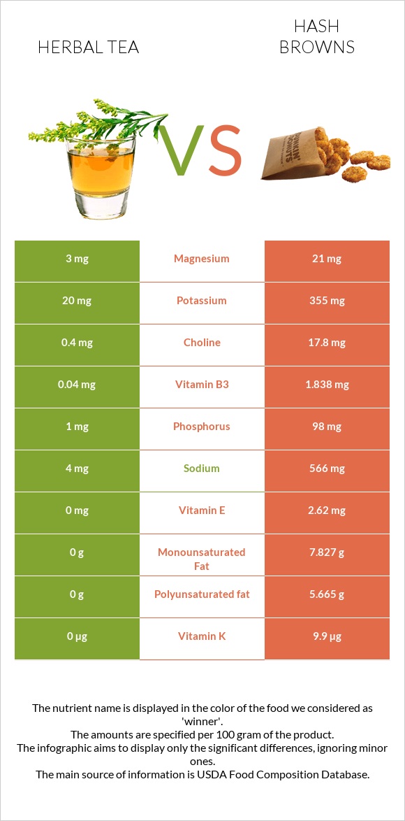 Herbal tea vs Hash browns infographic