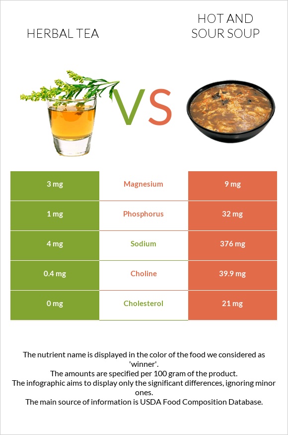 Herbal tea vs Hot and sour soup infographic