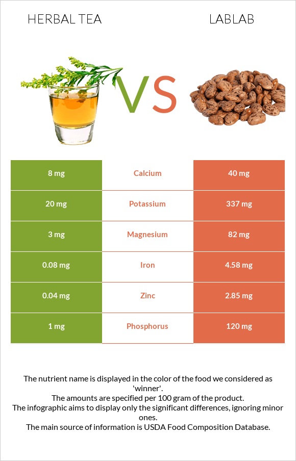 Herbal tea vs Lablab infographic