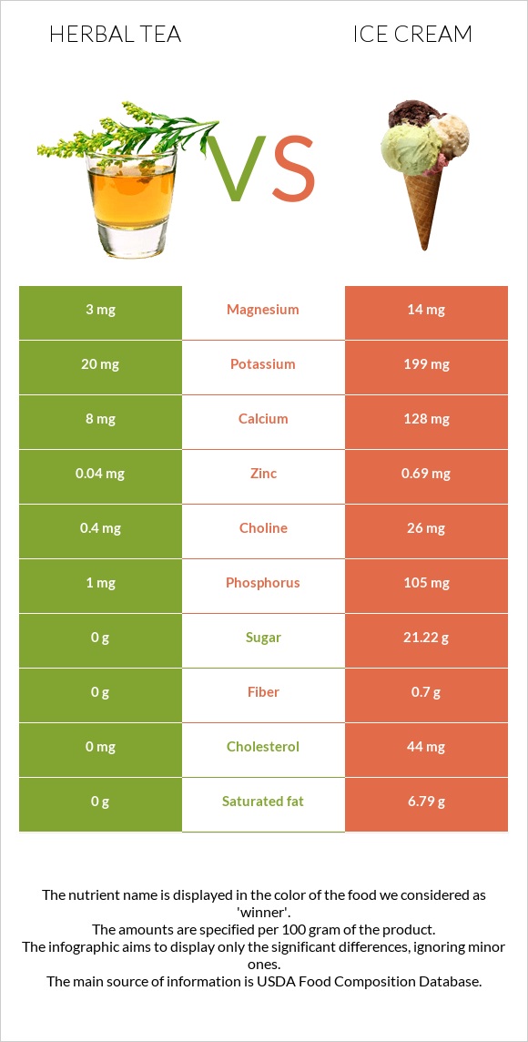 Herbal tea vs Ice cream infographic