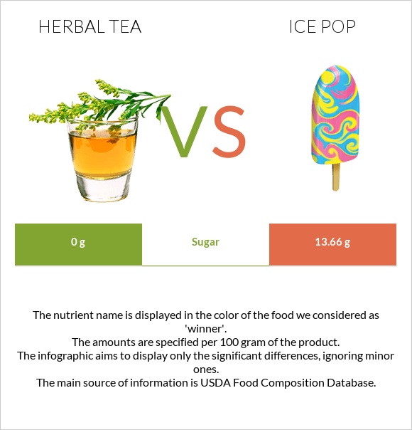 Herbal tea vs Ice pop infographic