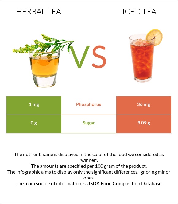 Herbal tea vs Iced tea infographic