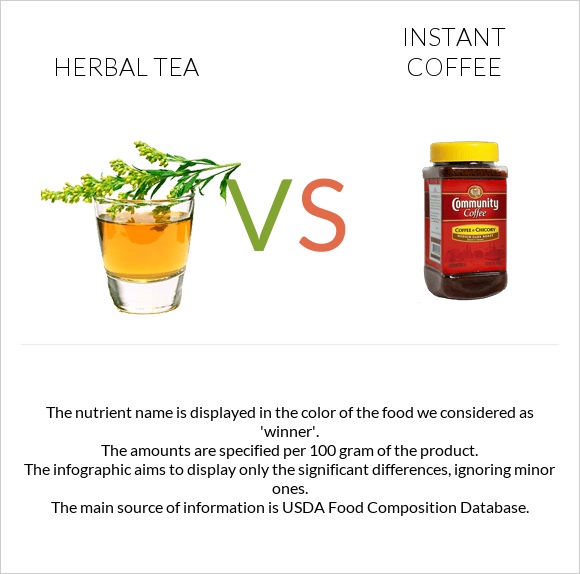 Herbal tea vs Instant coffee infographic