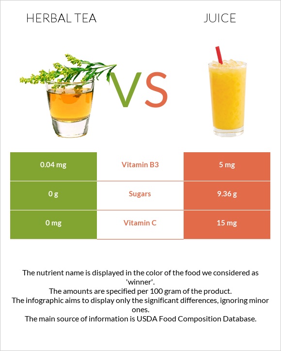 Herbal tea vs Juice infographic