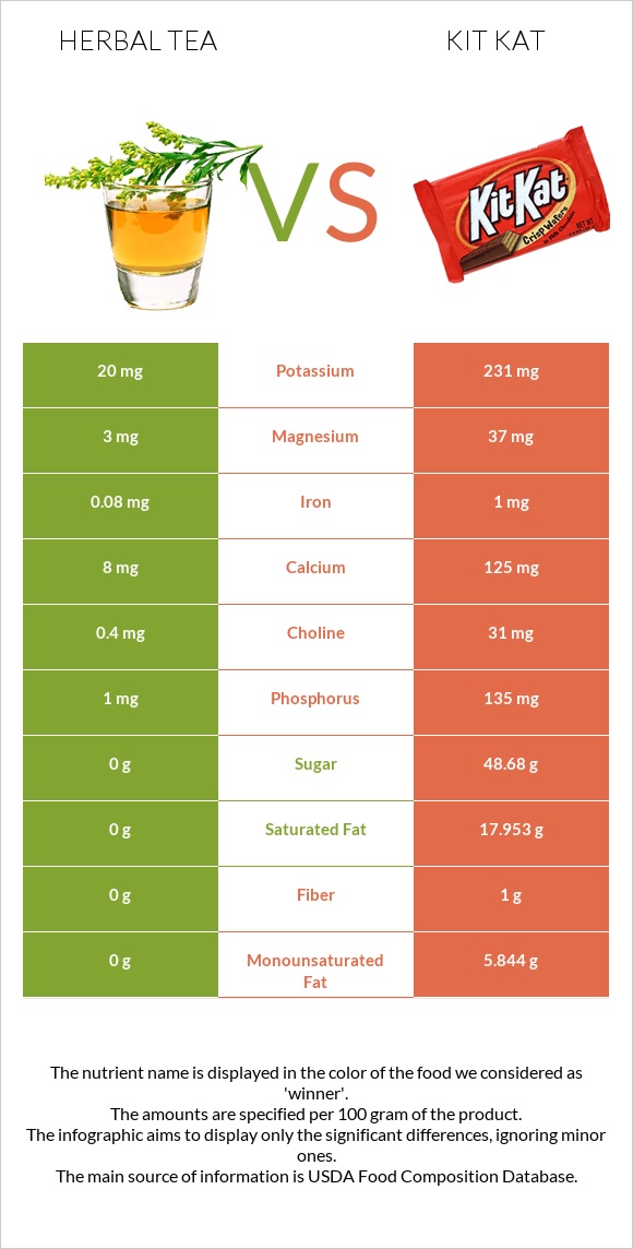 Herbal tea vs Kit Kat infographic