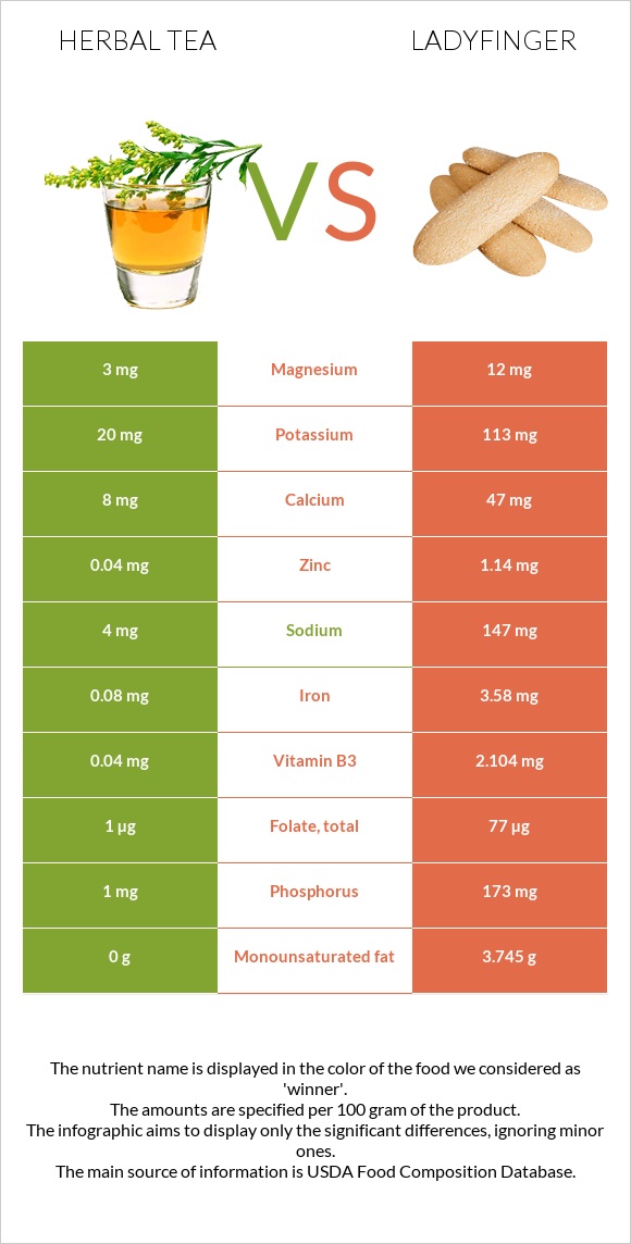 Բուսական թեյ vs Ladyfinger infographic