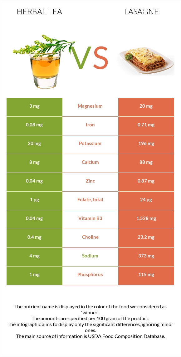 Herbal tea vs Lasagne infographic