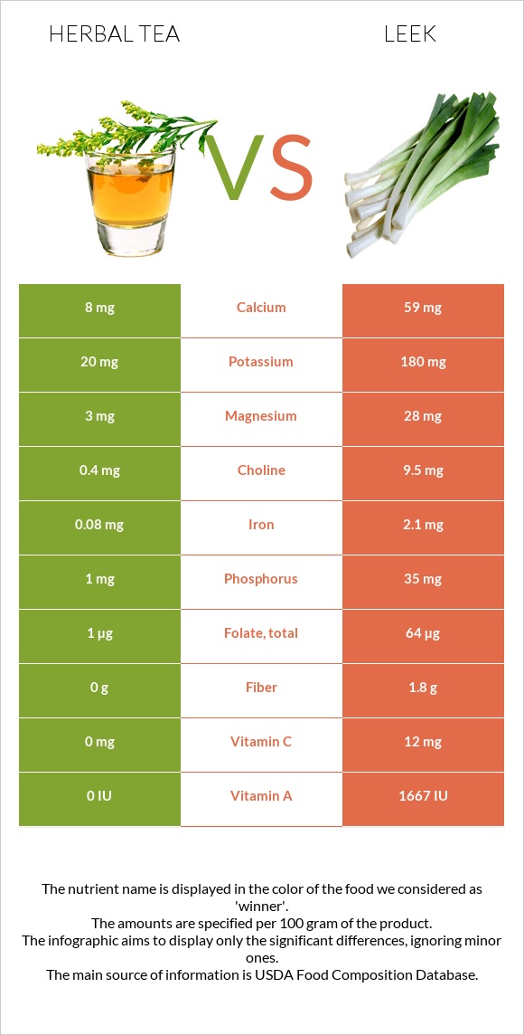 Herbal tea vs Leek infographic