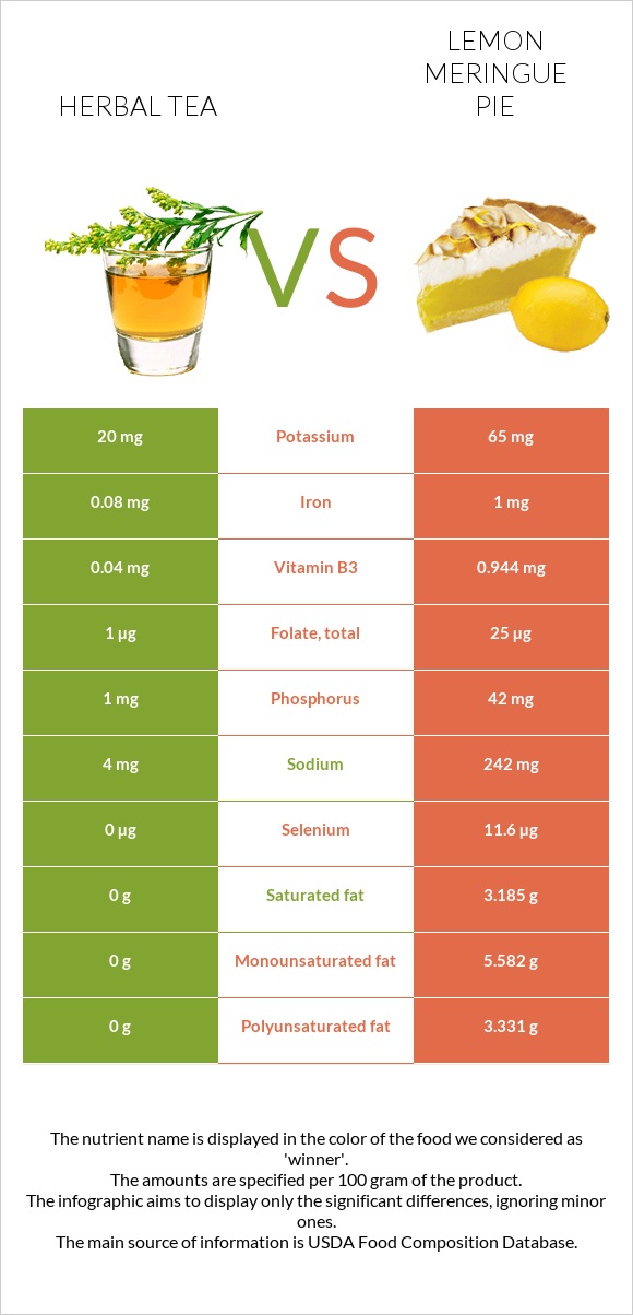 Herbal tea vs Lemon meringue pie infographic