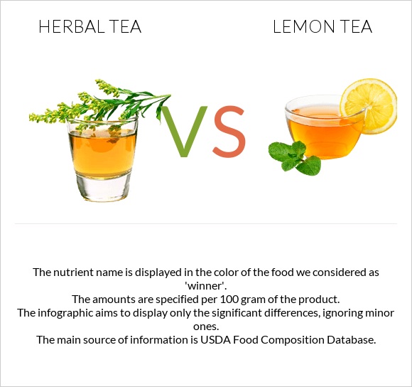 Herbal tea vs Lemon tea infographic