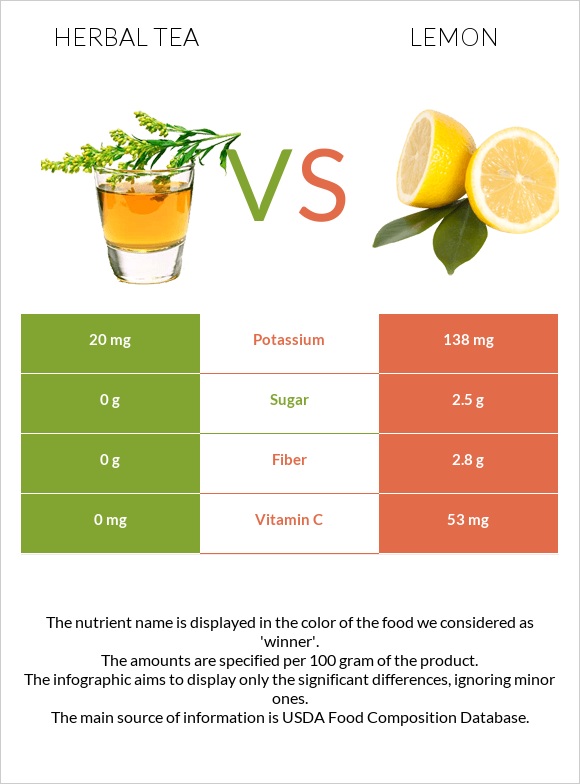 Herbal Tea Vs. Lemon — In-Depth Nutrition Comparison